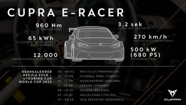 CUPRA EKS setzt auf den vollelektrischen CUPRA e-Racer